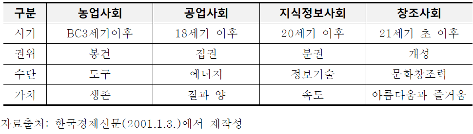 사회패러다임의 변화