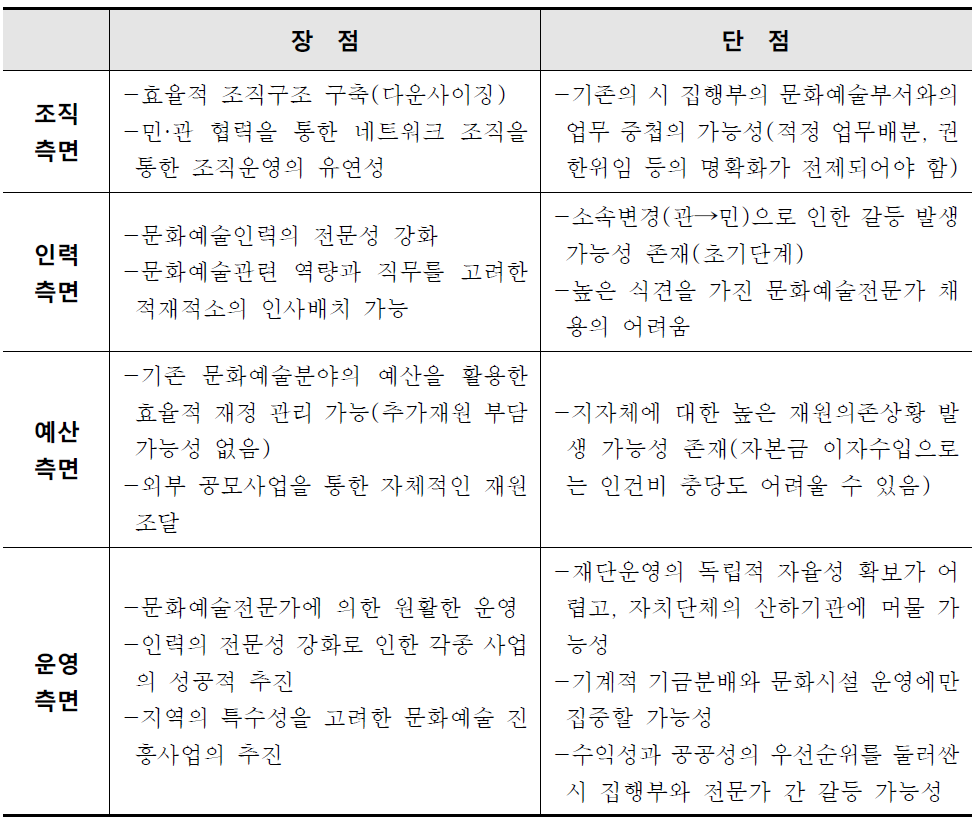 문화재단설립·운영의 장·단점