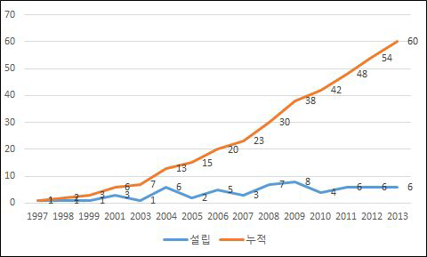 전국 문화재단 설립 추이