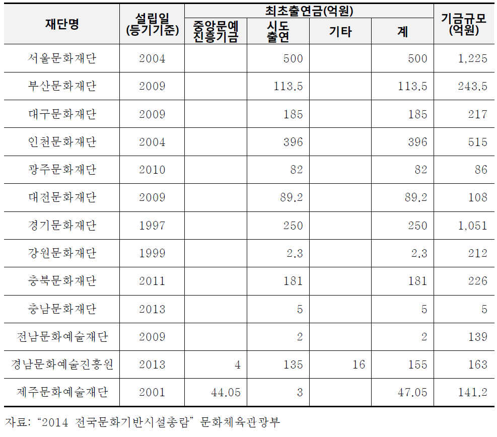 광역자치단체 문화재단 일반현황