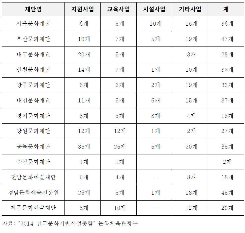 광역자치단체 문화재단 사업분야