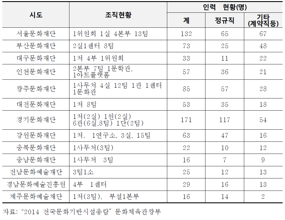 광역자치단체 문화재단 조직 및 인력현황