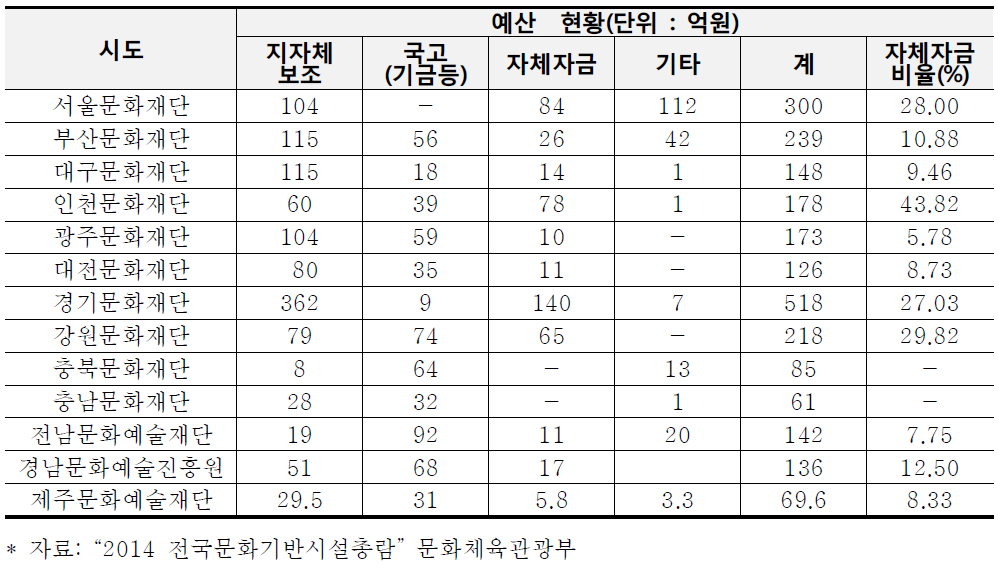 광역자치단체 문화재단 예산현황