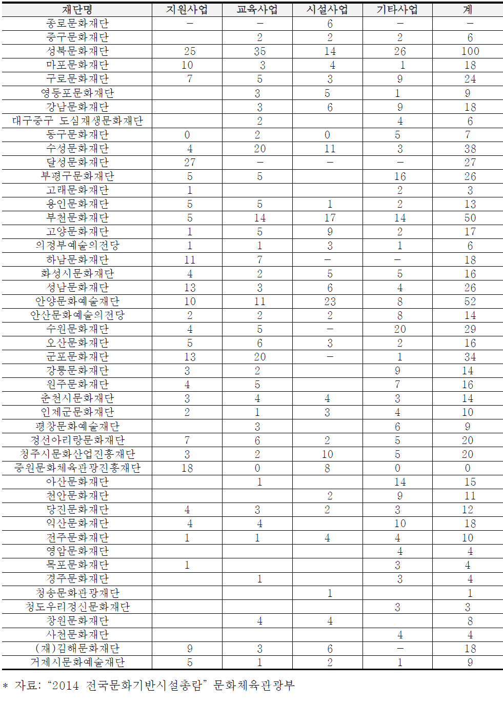 기초자치단체 문화재단 사업분야