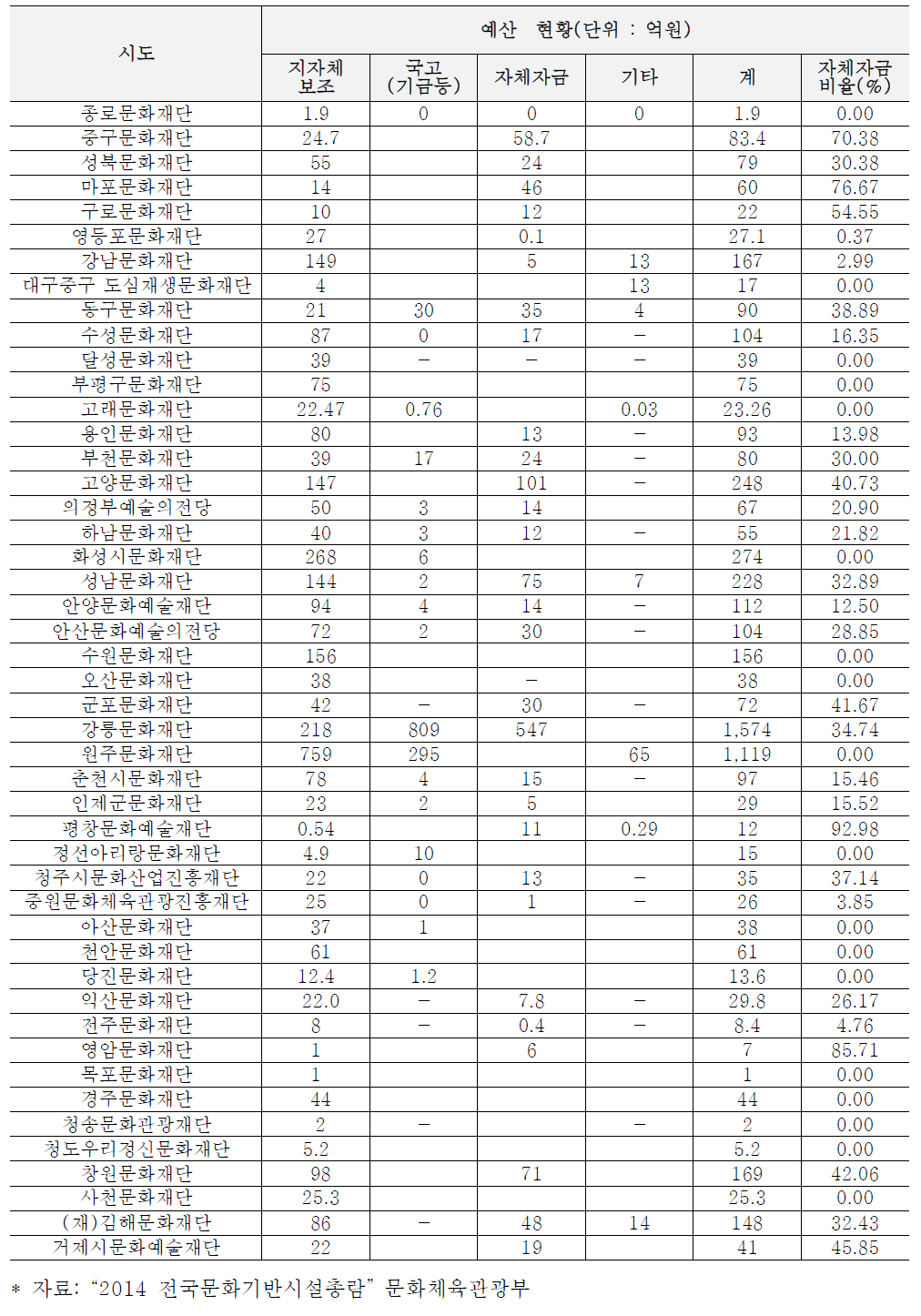 광역자치단체 문화재단 예산현황