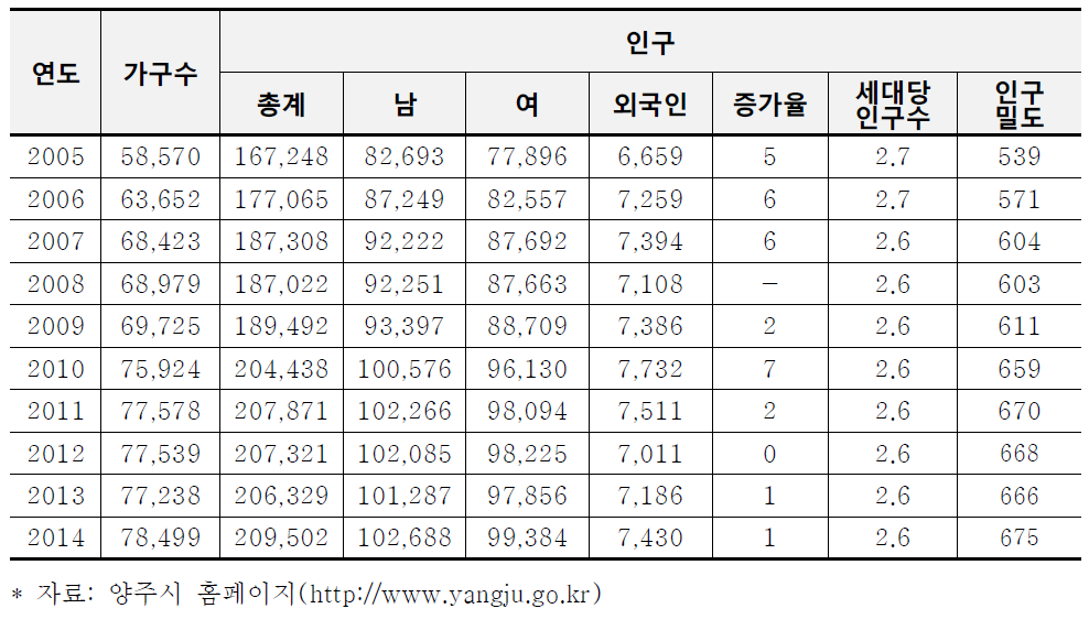 양주시 인구변화 추이