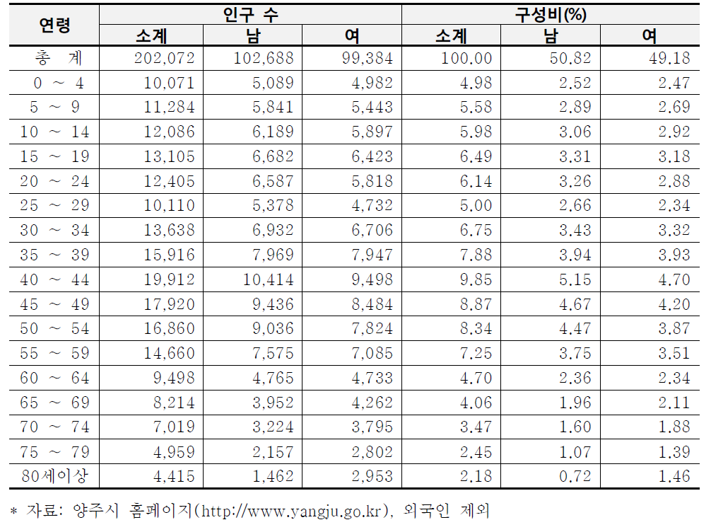 양주시 성별‧연령별 인구 구성(2014년 현재)