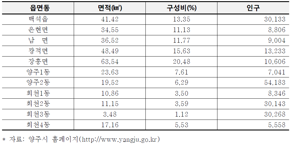 양주시 행정구역 현황