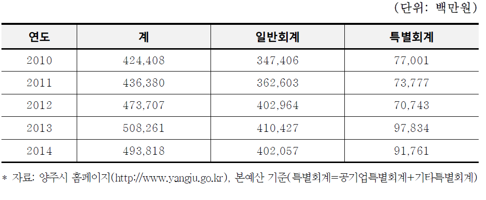 회계별 지출예산 현황