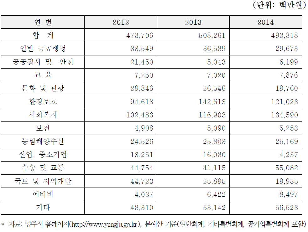 양주시 분야별 예산지출 규모