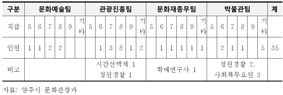 양주시 문화인력현황: 문화관광과(2015년 1월 현재)