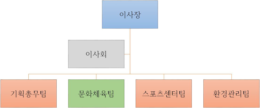 양주시설관리공단 조직도(2015년 1월 현재)