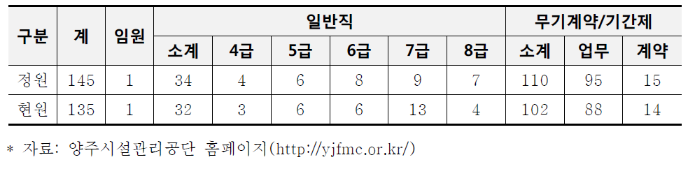 양주시설관리공단 인력현황(2015년 1월 현재)