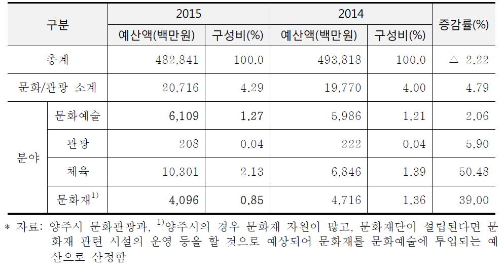 양주시 2015년 문화예술 관련 예산