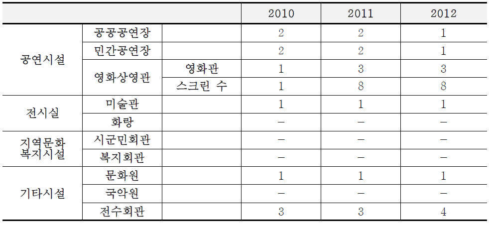 양주시 문화시설 현황