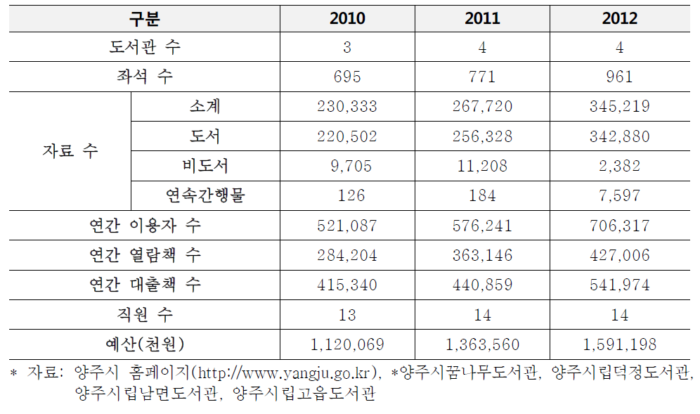 양주시 공공도서관 현황