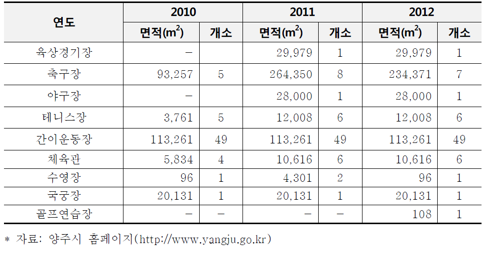 양주시 공공체육시설 현황