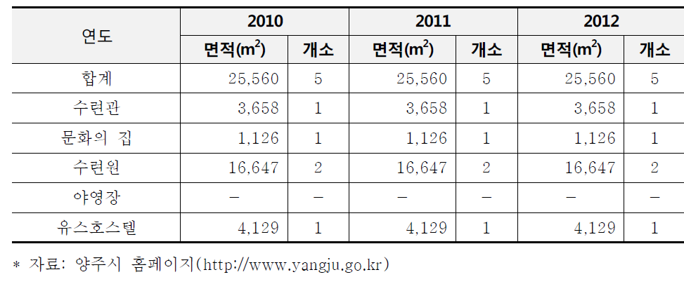 양주시 청소련 수련시설