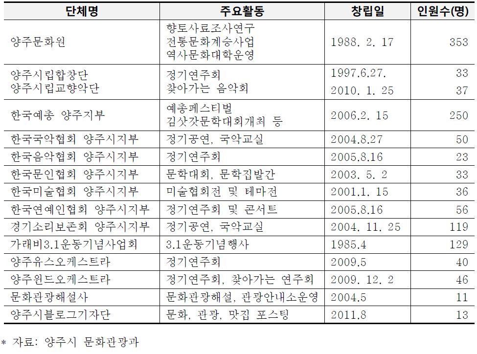 양주시 문화예술단체 현황(2014년 현재)