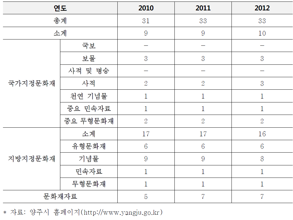 양주시 문화재 현황