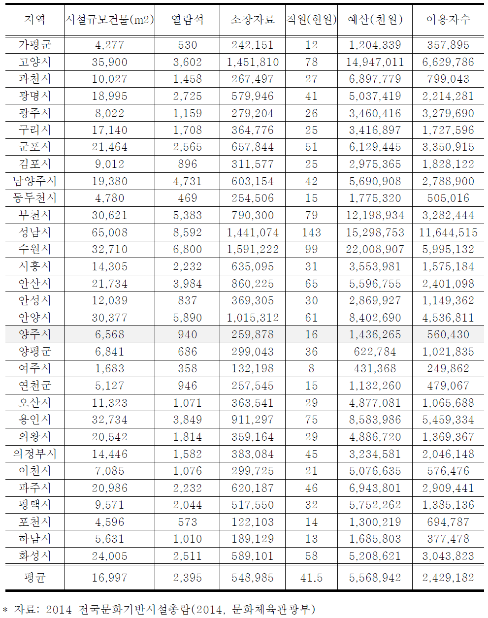 공공도서관 운영현황 비교