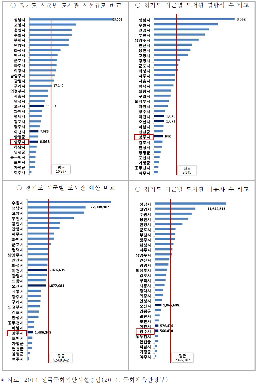 공공도서관 운영현황 비교도