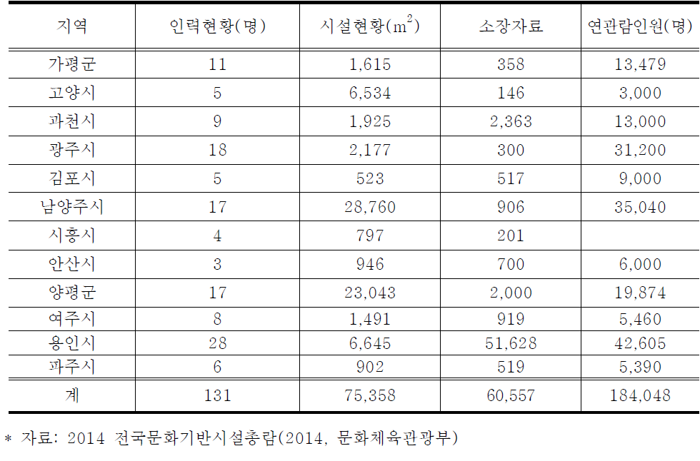 미술관 운영현황 비교표(시립)