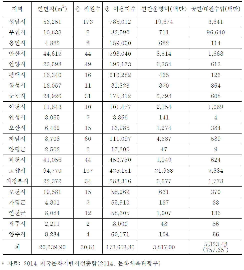 문화예술회관 운영현황 비교표(시립)