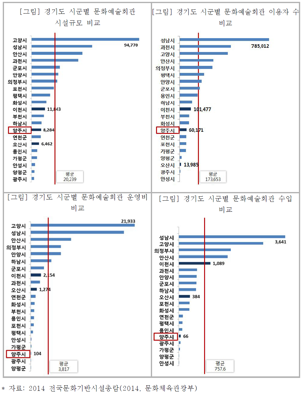 문화예술회관 운영현황 비교도