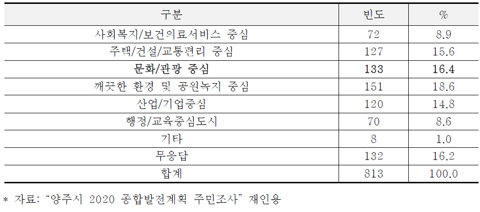 양주시에 대한 양주시민의 도시이미지에 대한 인식