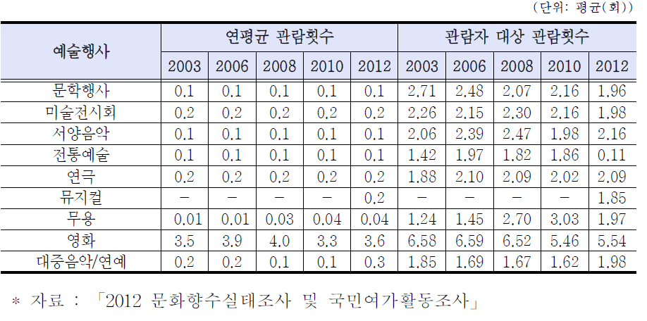 예술행사 관람횟수 변화추이