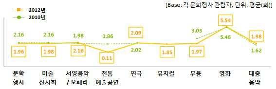 관람자 대상 관람횟수 변화추이