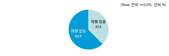 문화예술 공간 방문의향