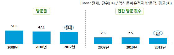 역사문화유적지 방문율 변화추이