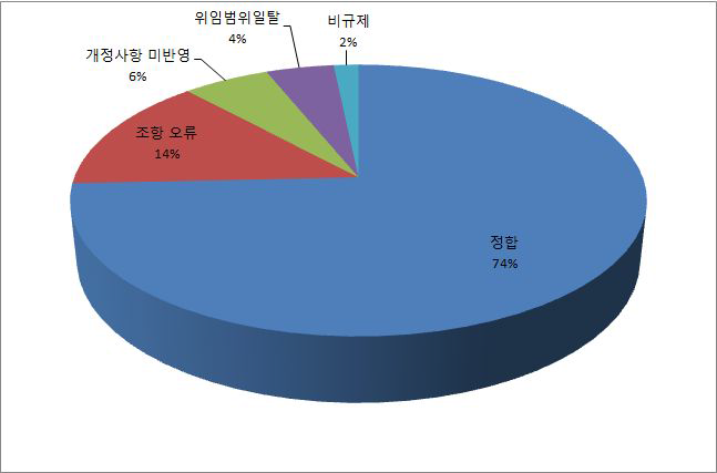 등록규제와 상위법규 정합성 분포 결과