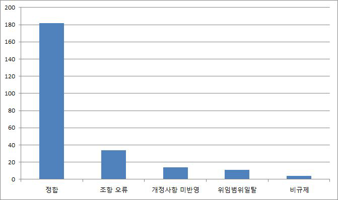 등록규제와 상위법규 정합성 전체 결과