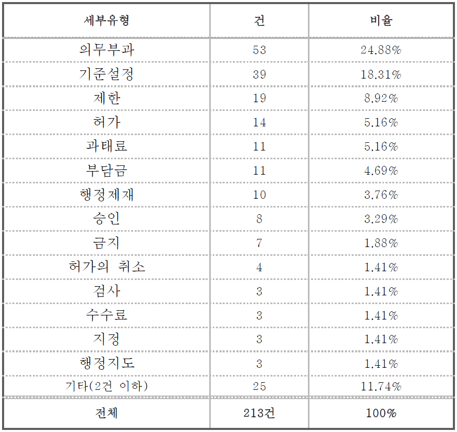 미등록규제 발굴 내용 (총 발굴 건수: 213건)