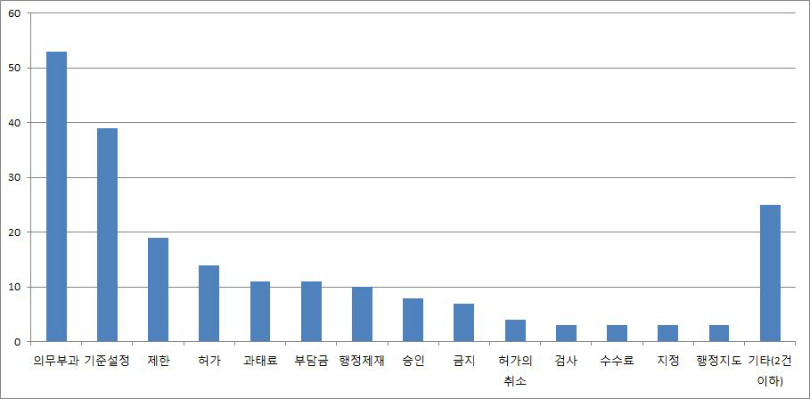 미등록 규제 전체 분석 결과