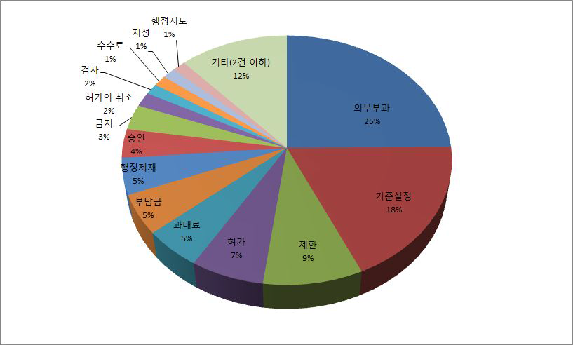 미등록 규제 전체 총량 및 내용