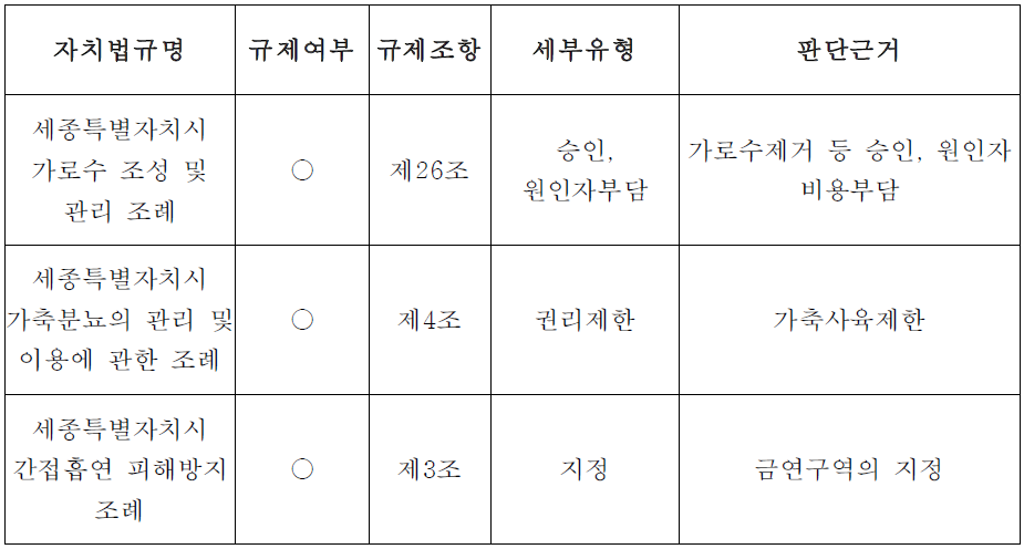 미등록 규제 발굴을 위한 분석틀