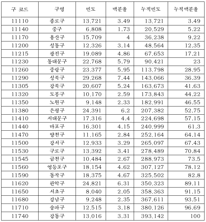 서울시 개별주택가격 자료(2014년)