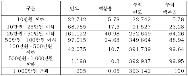 수준별 재산세(합산) 분포(2014년)