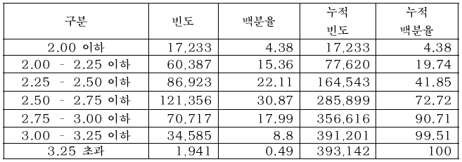 주택 재산세(합산) 증가비율(구별현실화율, 공정시장가액비율60%)