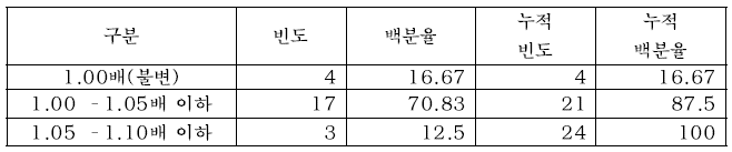 공시비율 폐지시 건강보험료 증가 (서울 표본가구 : 연소득 5백만원 초과, 주택보유)