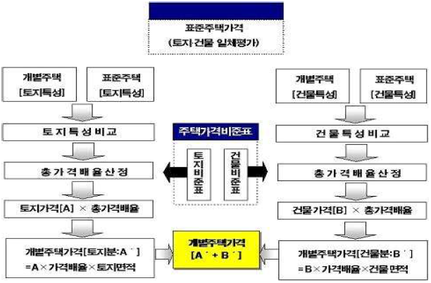 개별주택가격 산정방법