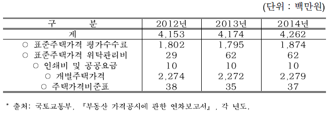 서울시 단독주택가격 관련 예산현황(추정)