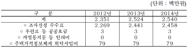 서울시 공동주택가격 관련 예산현황(추정)