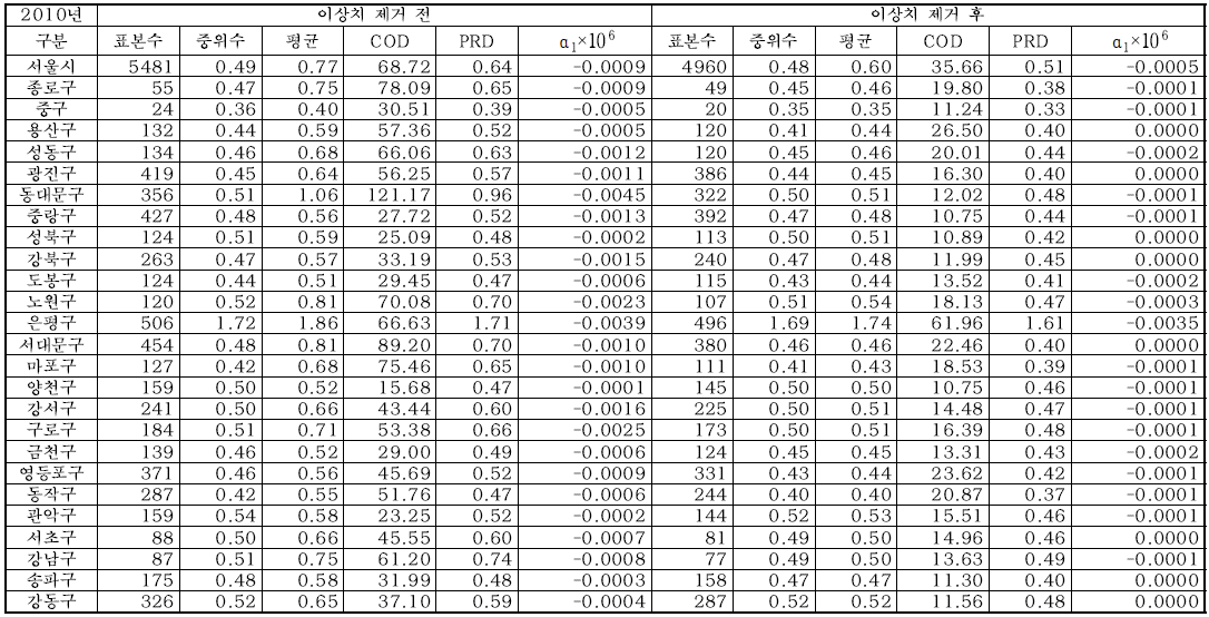 다가구주택 비율분석과 회귀분석 결과