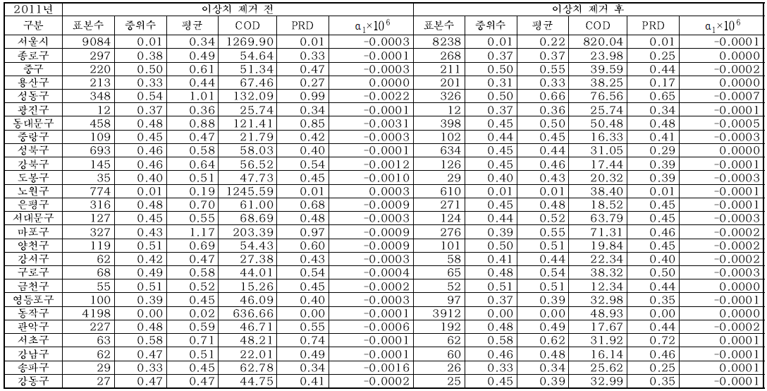 다가구주택 비율분석과 회귀분석 결과