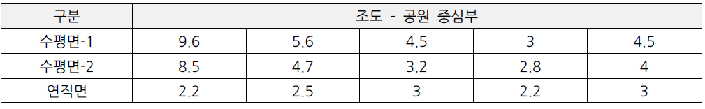 신평소공원 공원 중심부 조도